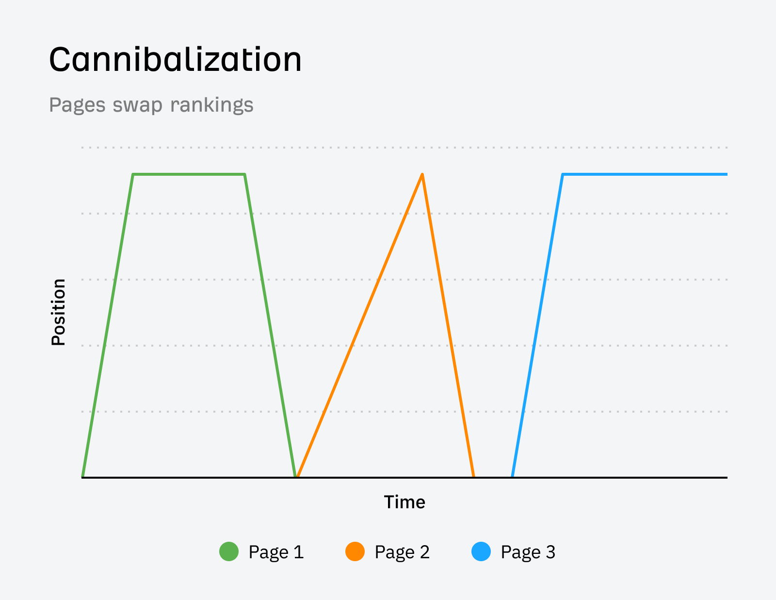 How cannibalization looks on a position history chart. 