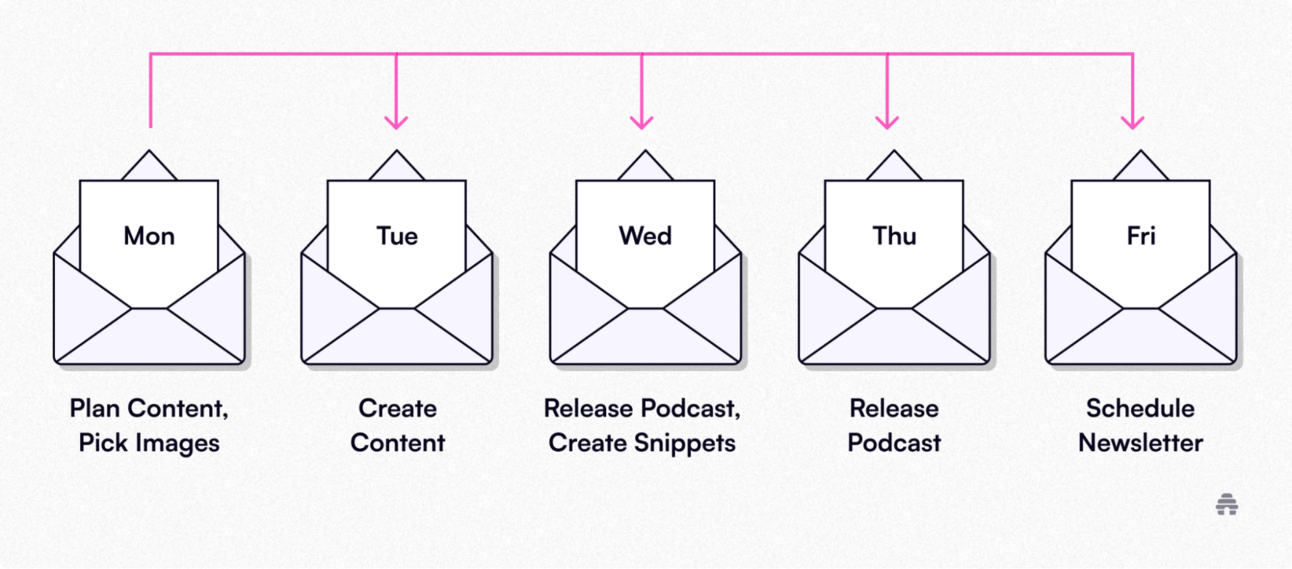 Transcending Sound: Amplify Your Podcast Reach With a Newsletter