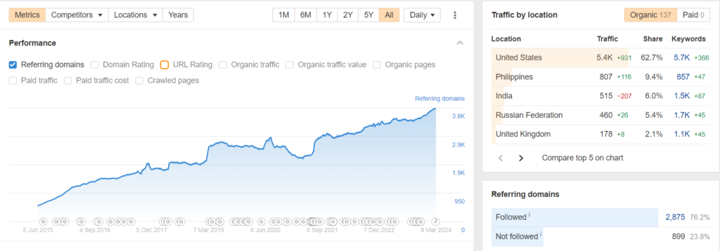 Backlink profile from Ahrefs, showing link building efforts