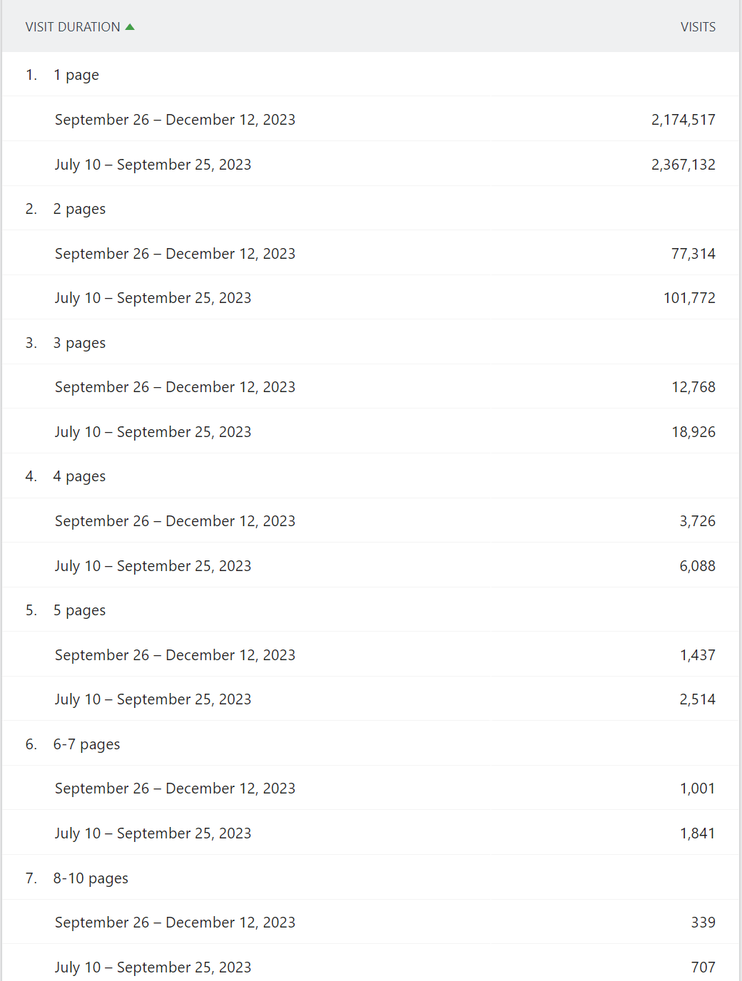 Analytics screenshot from the Ahrefs blog showing people navigated to more pages