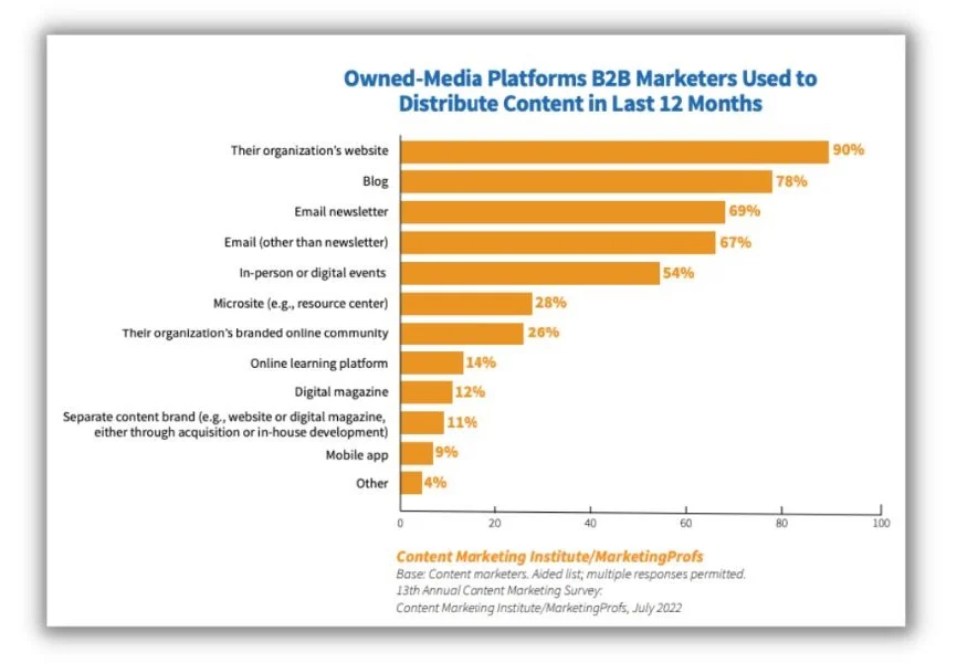 Content promotion - bar graph showing sources of traffic.