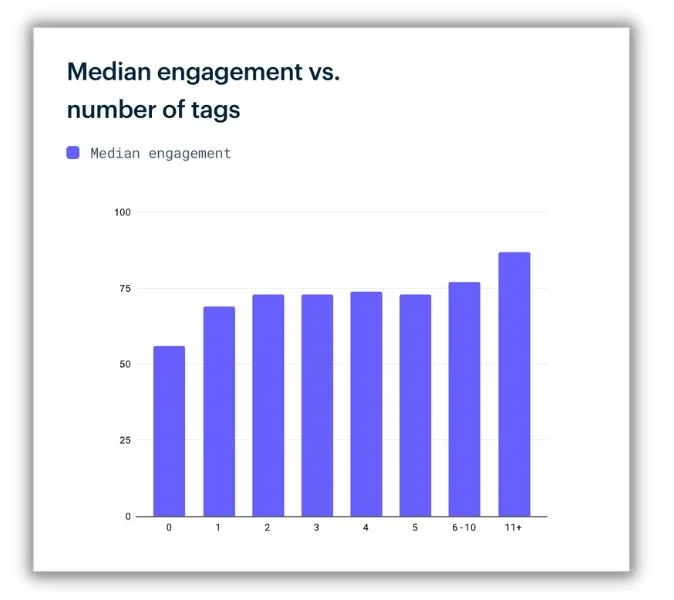 Content promotion -bar graph showing number of tags and traffic.