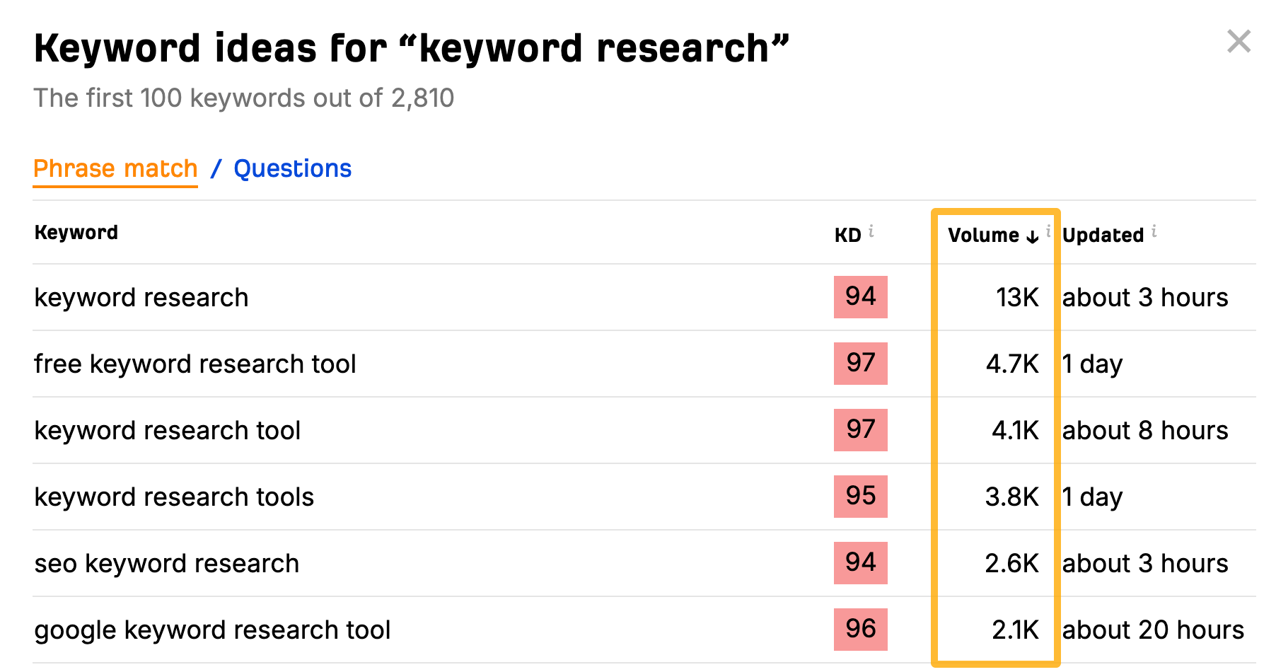 Free keyword research with Ahrefs' Free Keyword Generator.