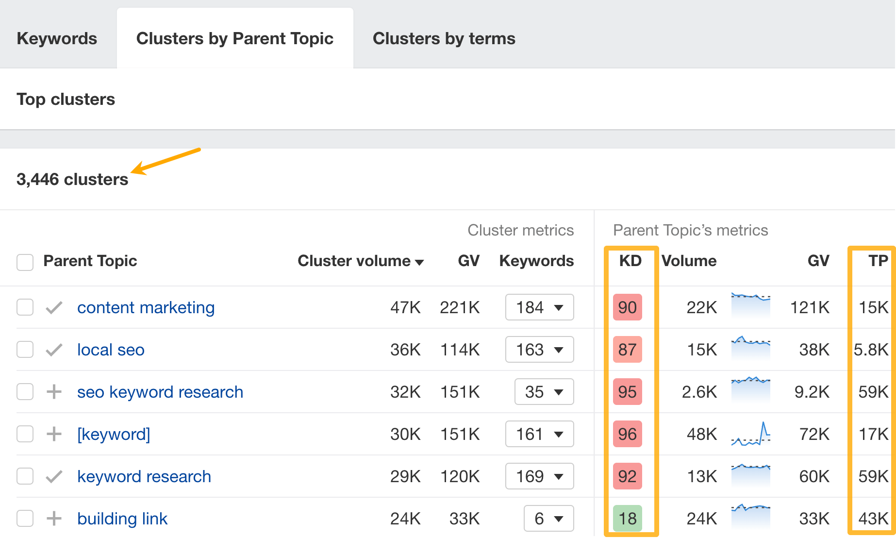 Clusters by Parent Topic report in Ahrefs' Keywords Explorer. 