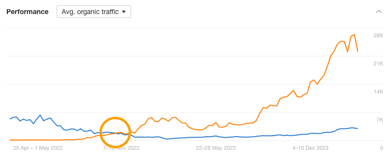 Graph of a competitor's traffic growing as another website's traffic declines.