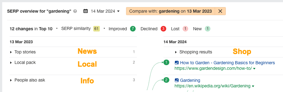 Annotated version of the year-over-year analysis using Ahrefs' SERP comparison tool.