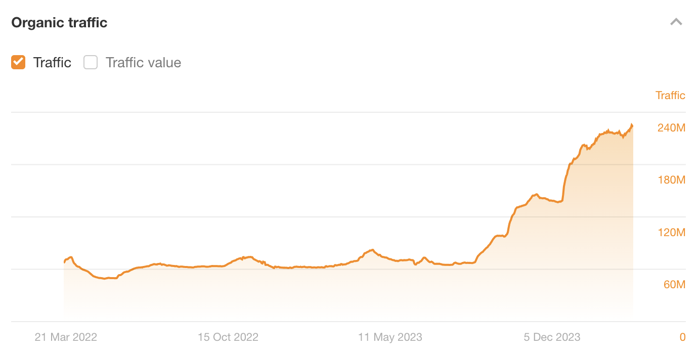 Quora's organic search traffic trend in Ahrefs' Site Explorer.