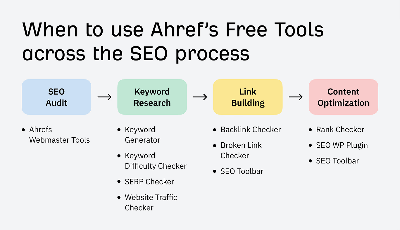 when-to-use-ahrefs-free-tools-across-the-seo-process-illustration