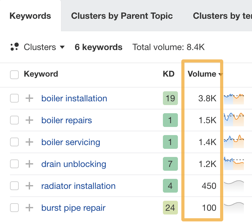 Plumbing keywords sorted by popularity, via Ahrefs' Keywords Explorer