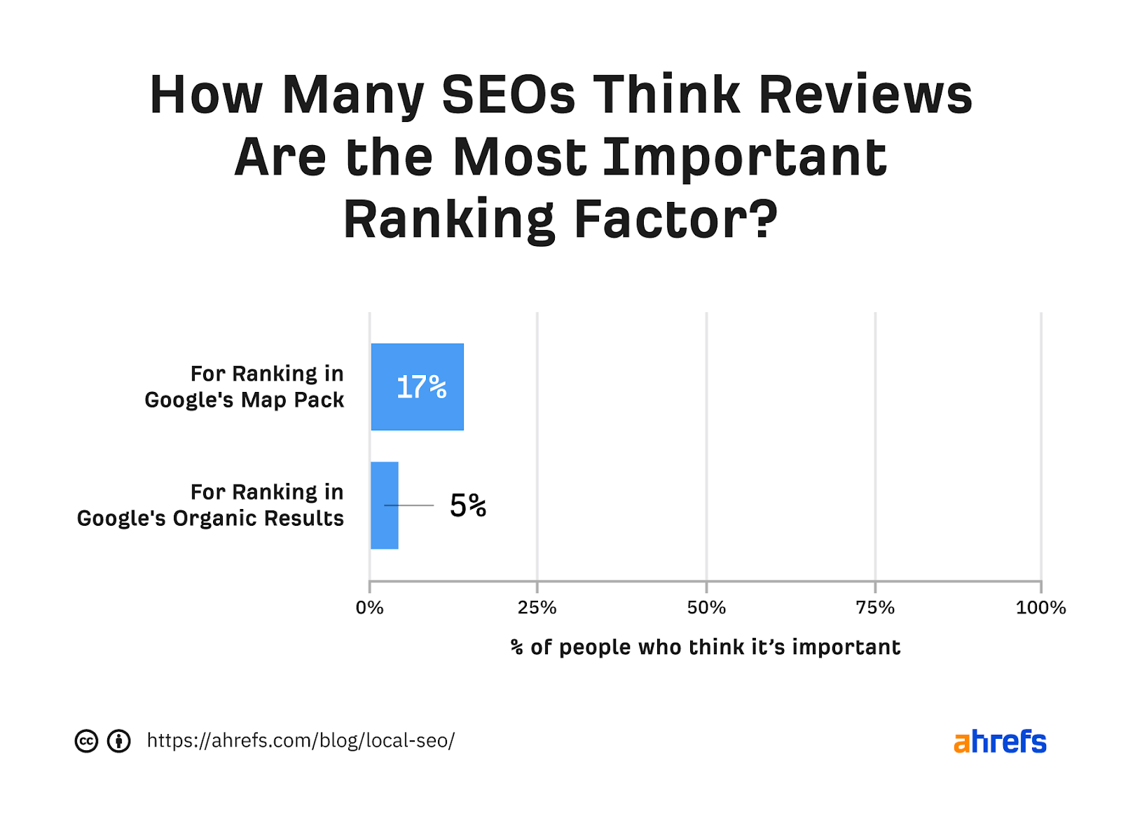 17% of SEOs think reviews is the most important ranking factor for the 'map pack'