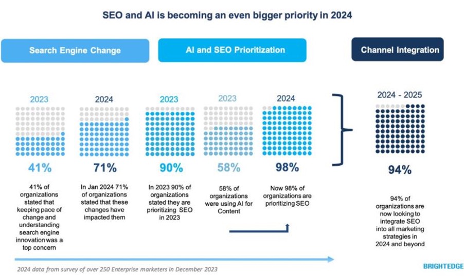 SEO and AI becoming priority in 2024