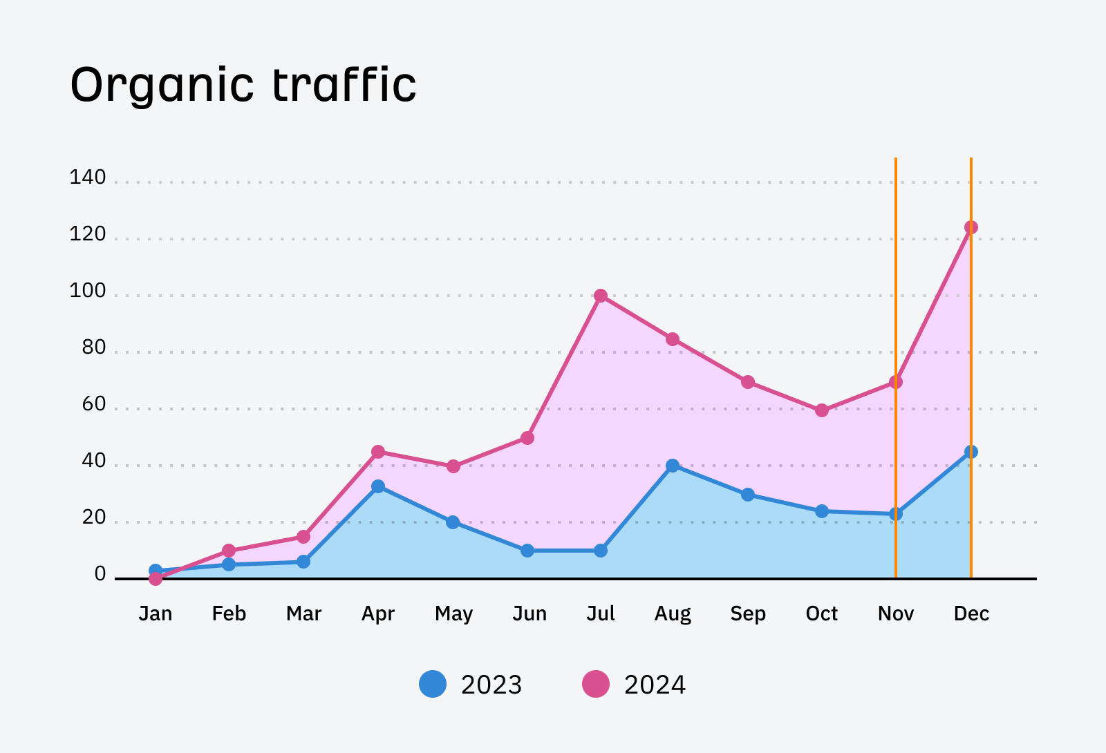 organic-traffic-graph-showing-clicks-year-over-year