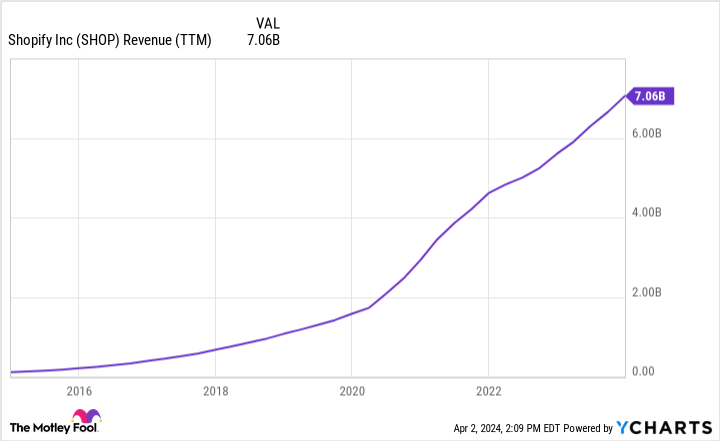 SHOP Revenue (TTM) Chart