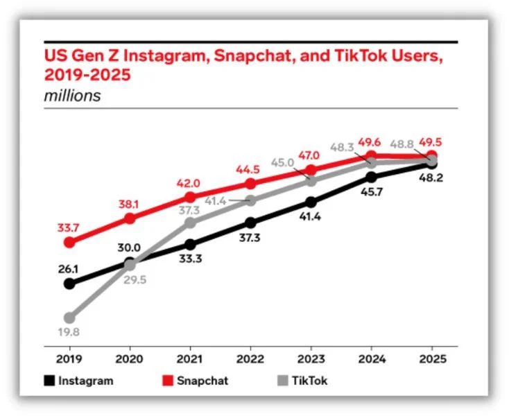chart that shows social media usage for gen z on tiktok, instagram, and snapchat