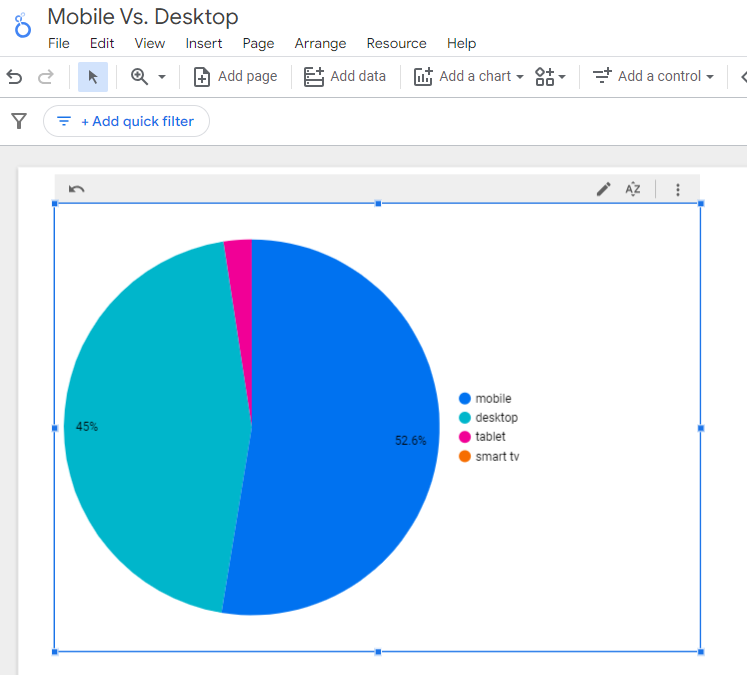 A screen capture from Looker Studio showing a pie chart with a breakdown of mobile, desktop, tablet, and Smart TV users for a site