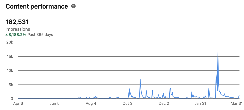 Linkedin-Content-Performance