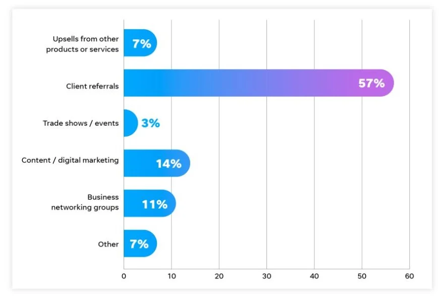 How to promote you digital marketing agency - graph of top sources of clients.