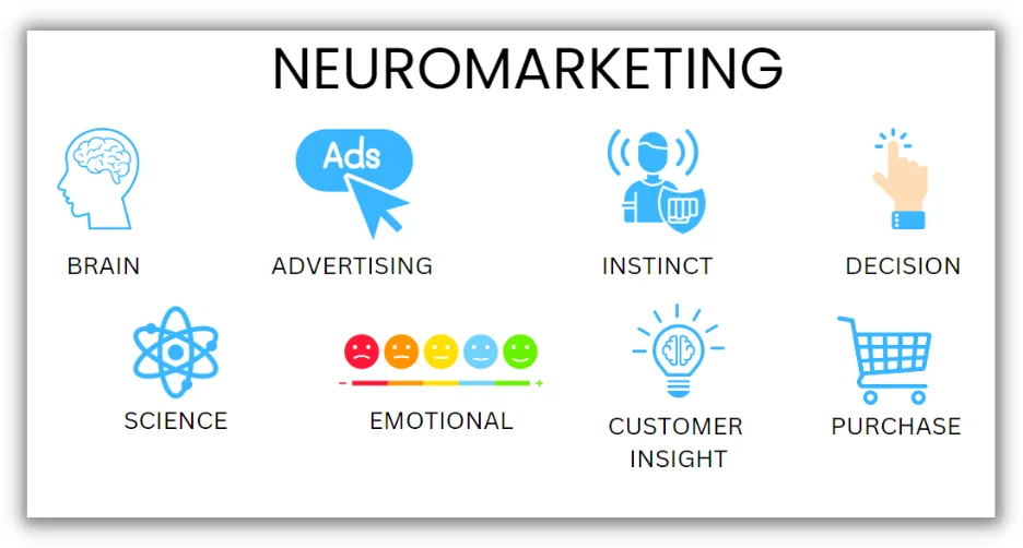 graphic showing what makes up neuromarketing