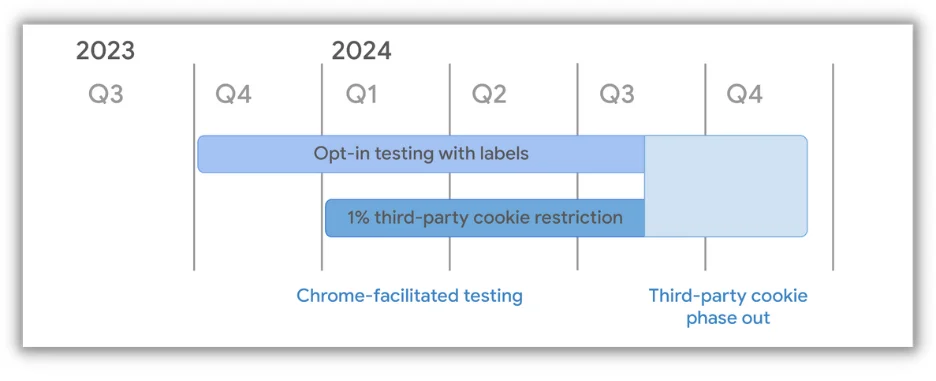 google third-party cookie phase out timeline