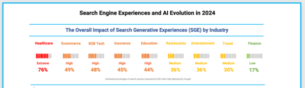 The chart shows an estimate of the percentage of queries by industry affected by SGE results once it’s fully rolled out.