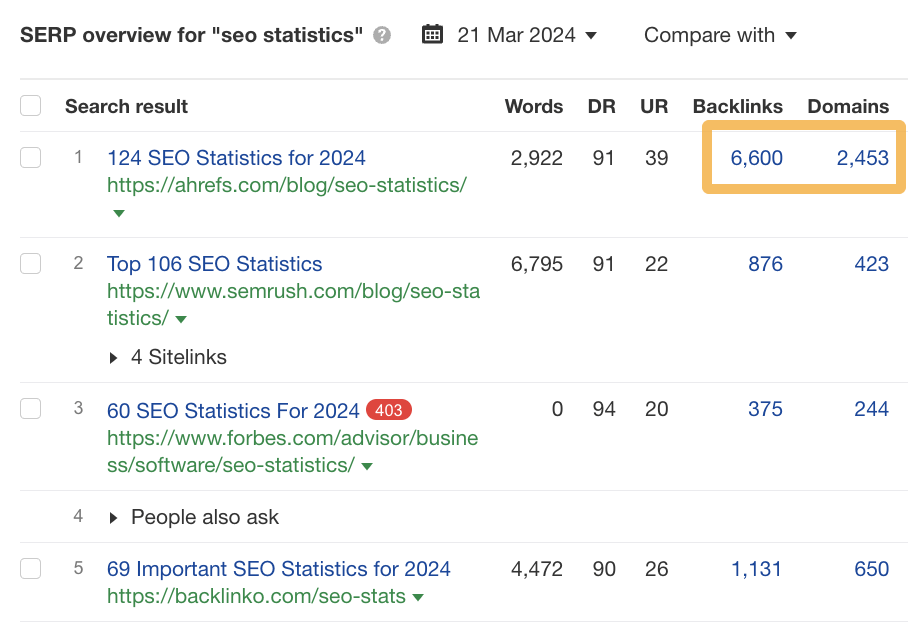 SERP overview for SEO statistics