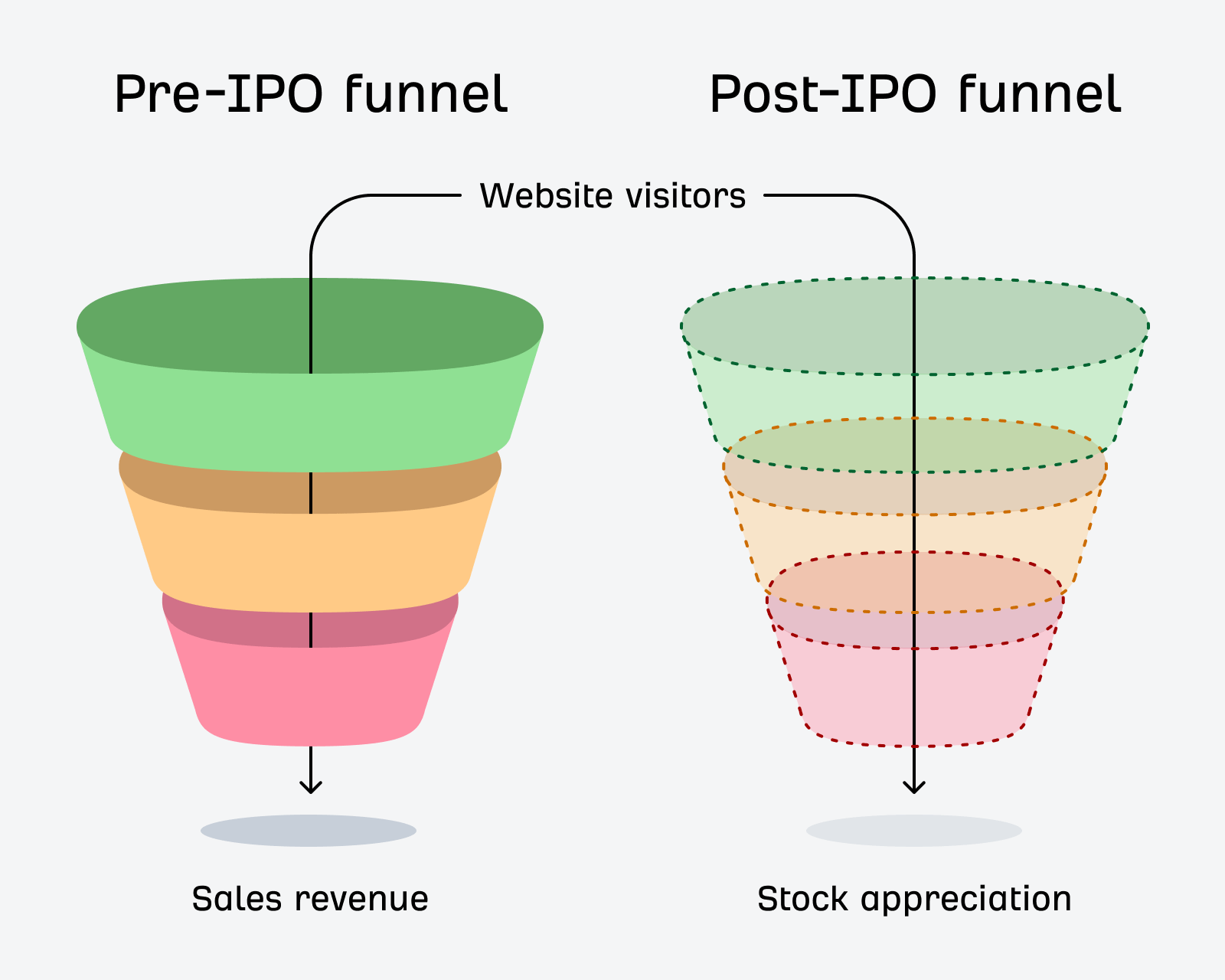 Illustration: When companies IPO, the traditional marketing funnel is accompanied by a second funnel. Website visitors contribute value through stock appreciation, not just revenue.