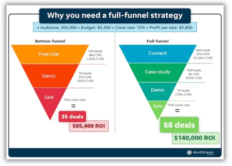 marketing funnel - graphic showing the value of each marketing funnel stage.