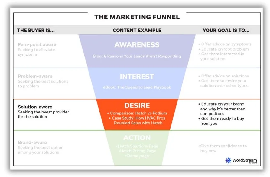 marketing funnel - graphic highlighting the desire stage of the marketing funnel.