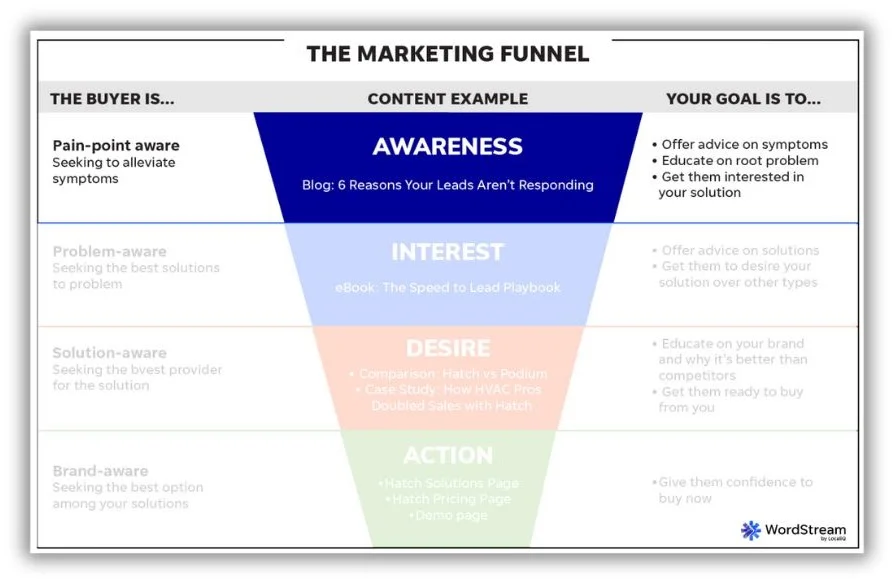 marketing funnel - graphic highlighting the awareness stage of the marketing funnel.
