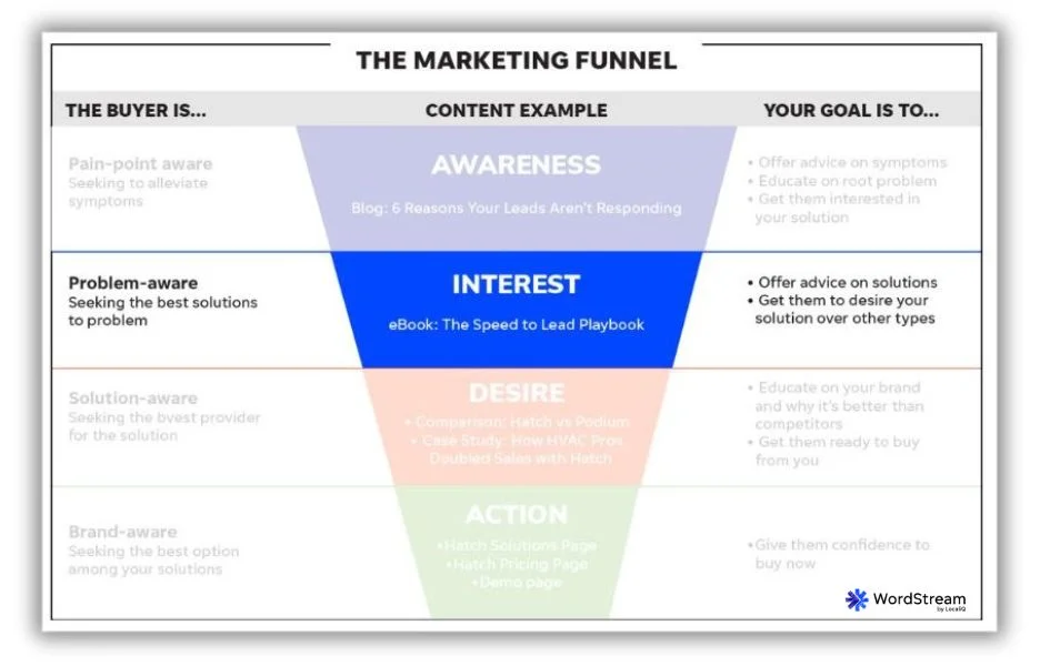 marketing funnel - graphic highlighting the interest stage of the marketing funnel.