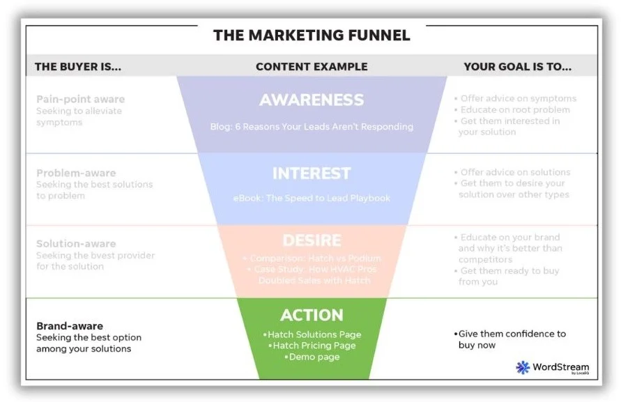 marketing funnel - graphic highlighting the action stage of the marketing funnel.