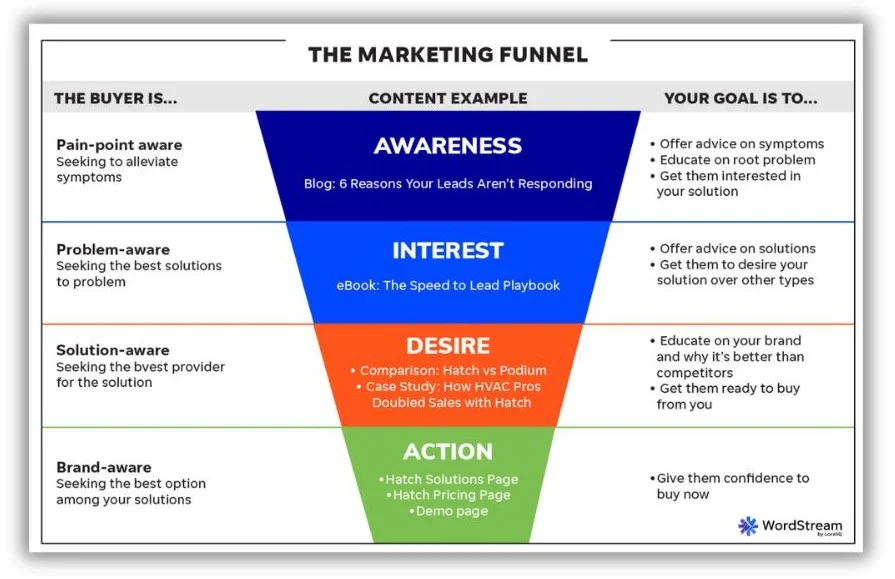marketing funnel - The full marketing funnel with examples.