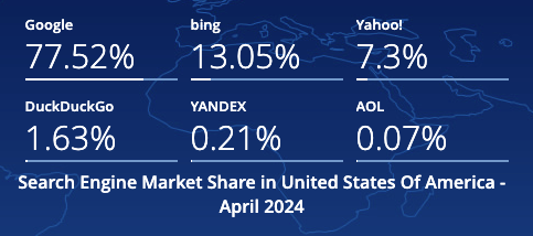 1714669058 226 Googles Search Engine Market Share Drops As Competitors Grows