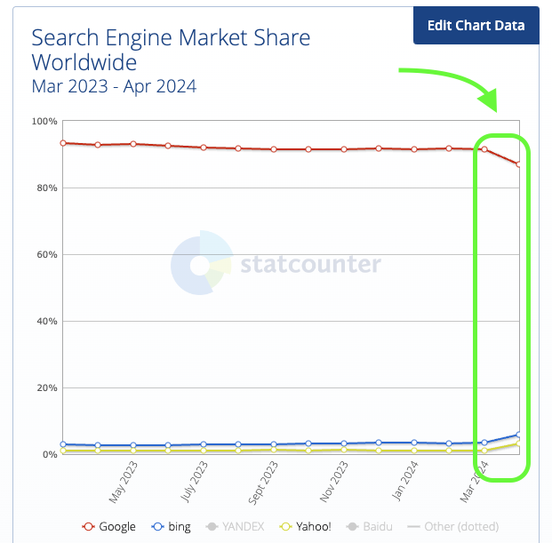 1714669058 375 Googles Search Engine Market Share Drops As Competitors Grows