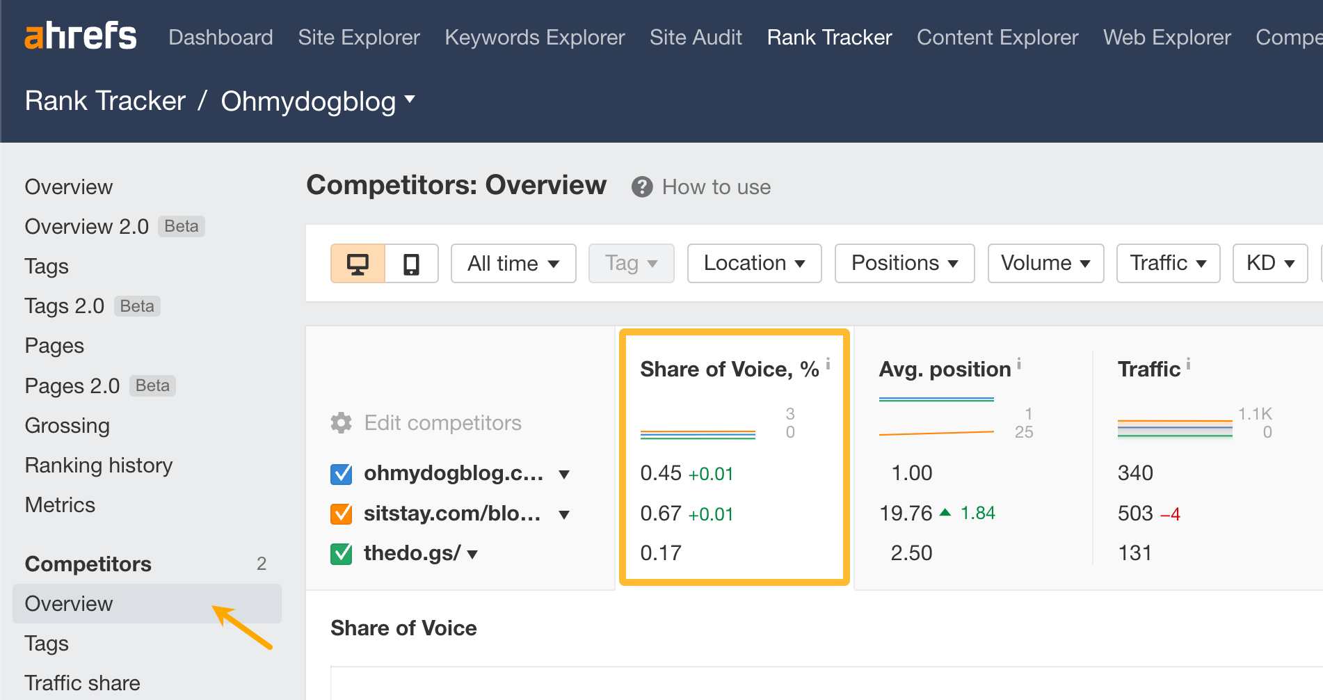 Share of Voice metric in Ahrefs. 