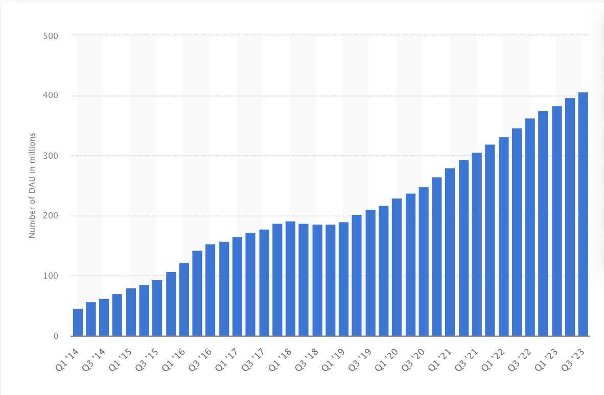 Snapchat’s user growth from 2014 to 2023