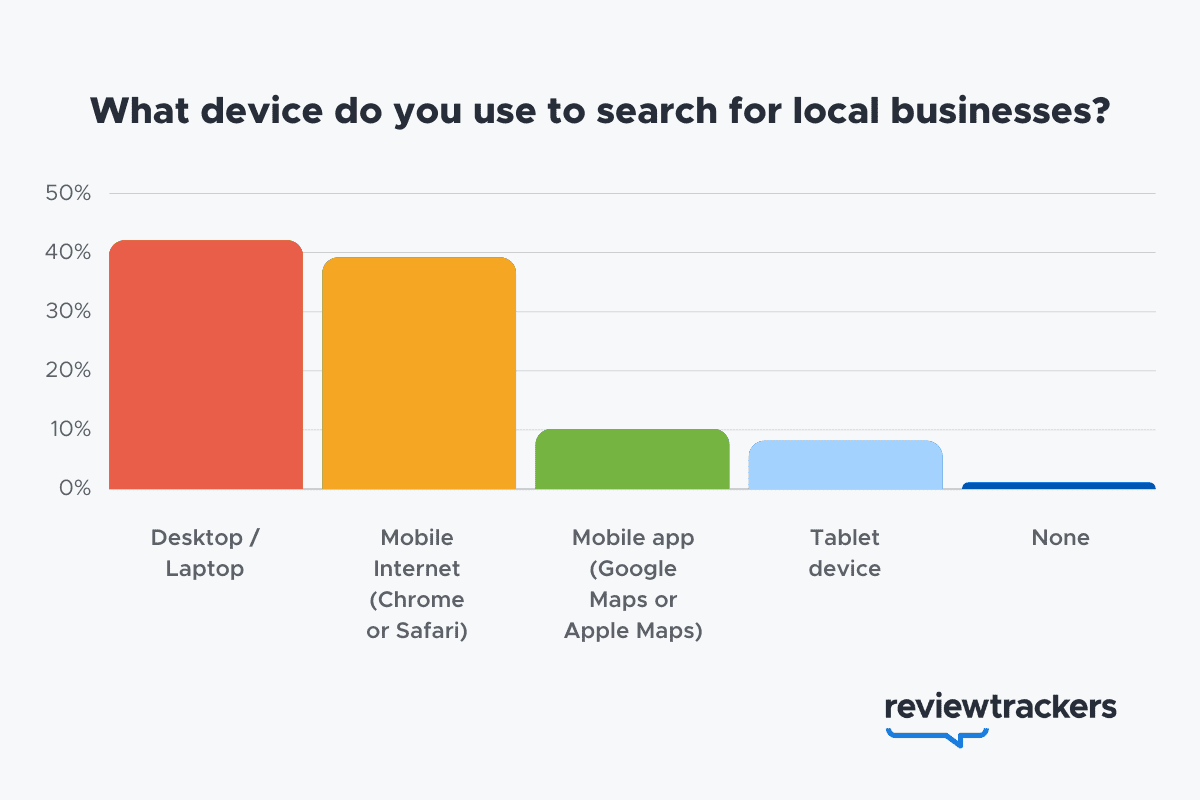 57% of local search queries are submitted using a mobile device or tablet. 