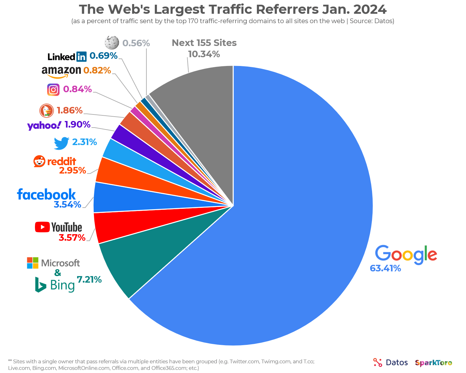 63.41% of all US web traffic referrals come from Google.