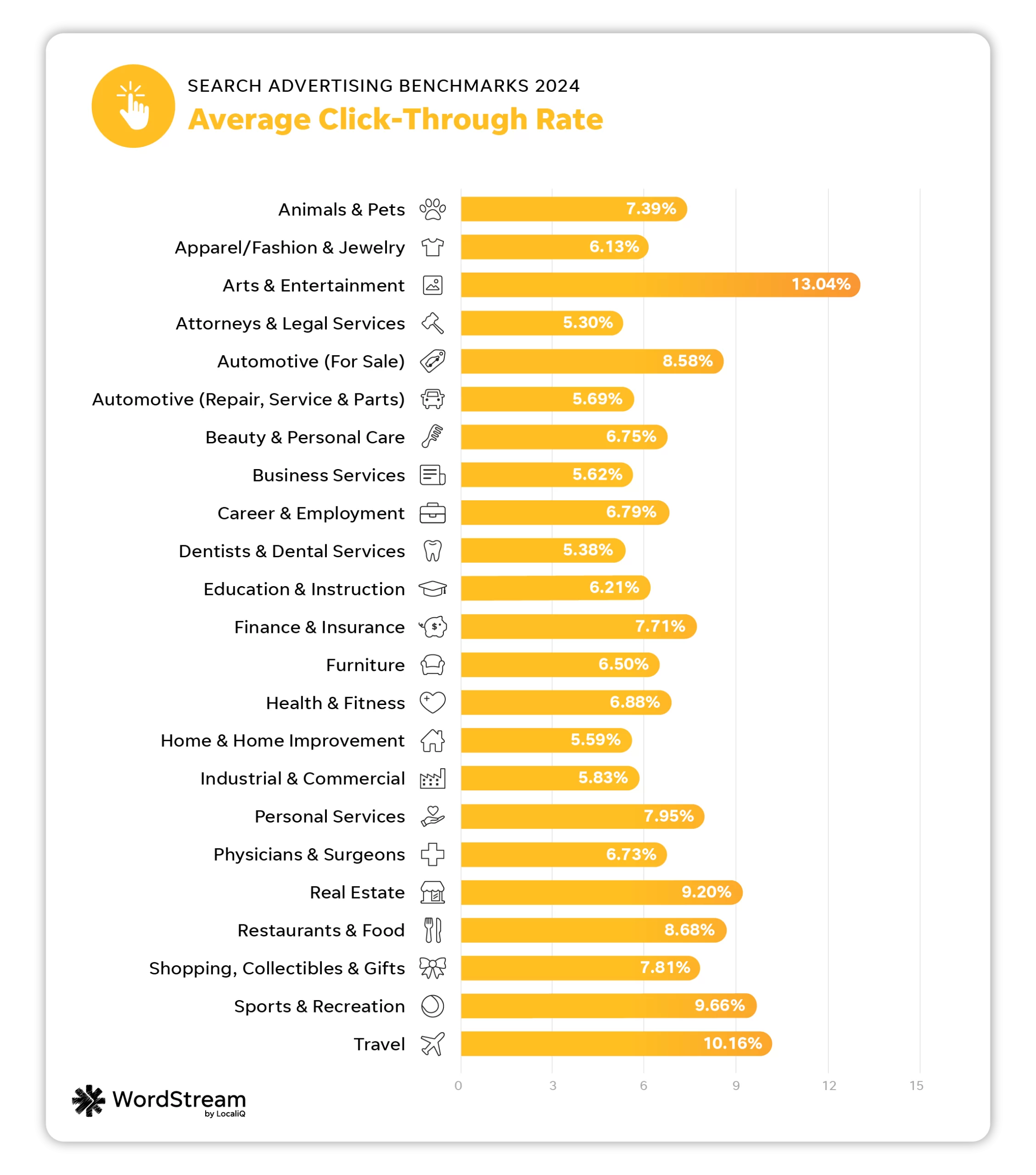 google ads benchmarks - average click-through rate