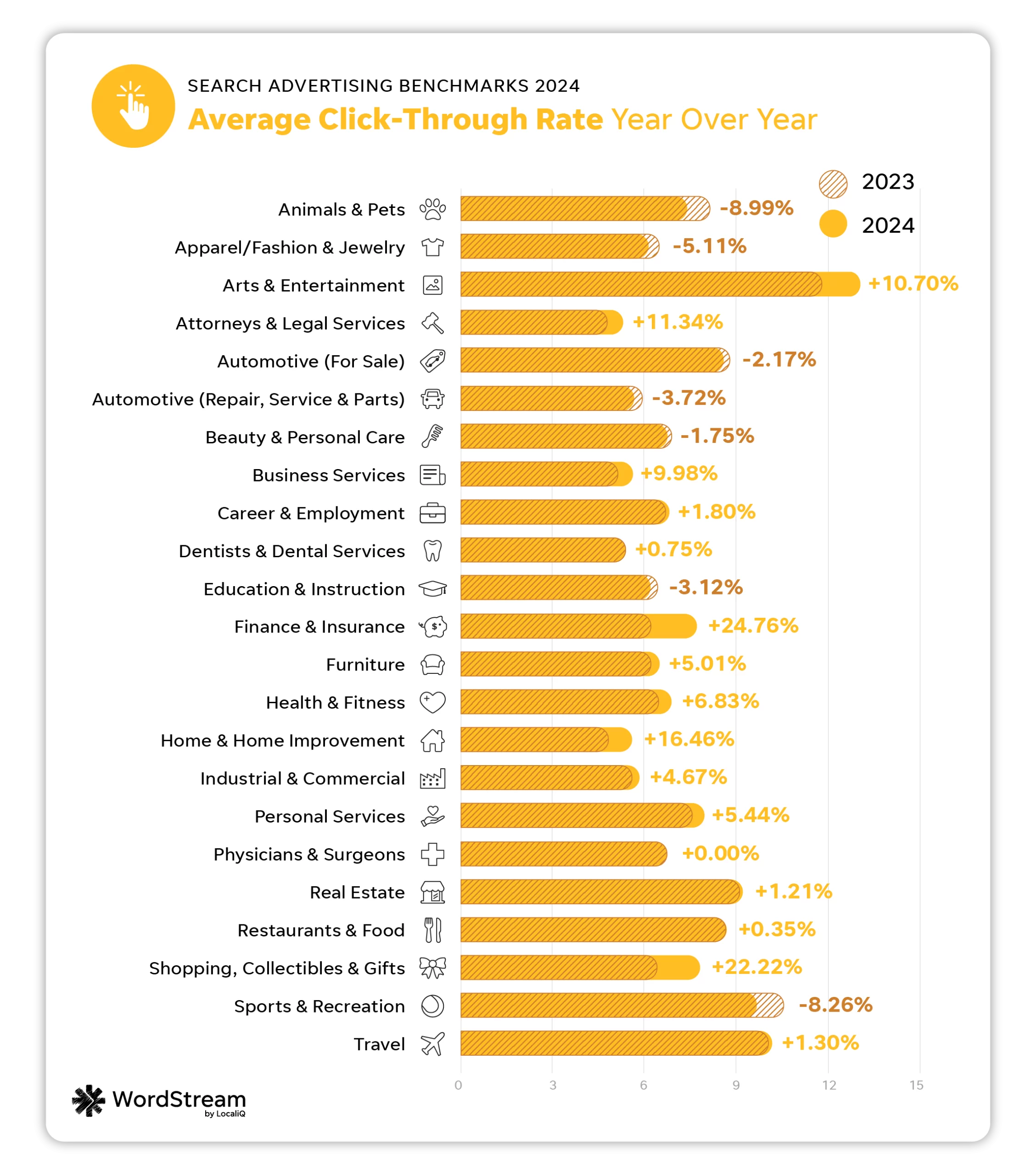 google ads benchmarks - average click-through rate year over year