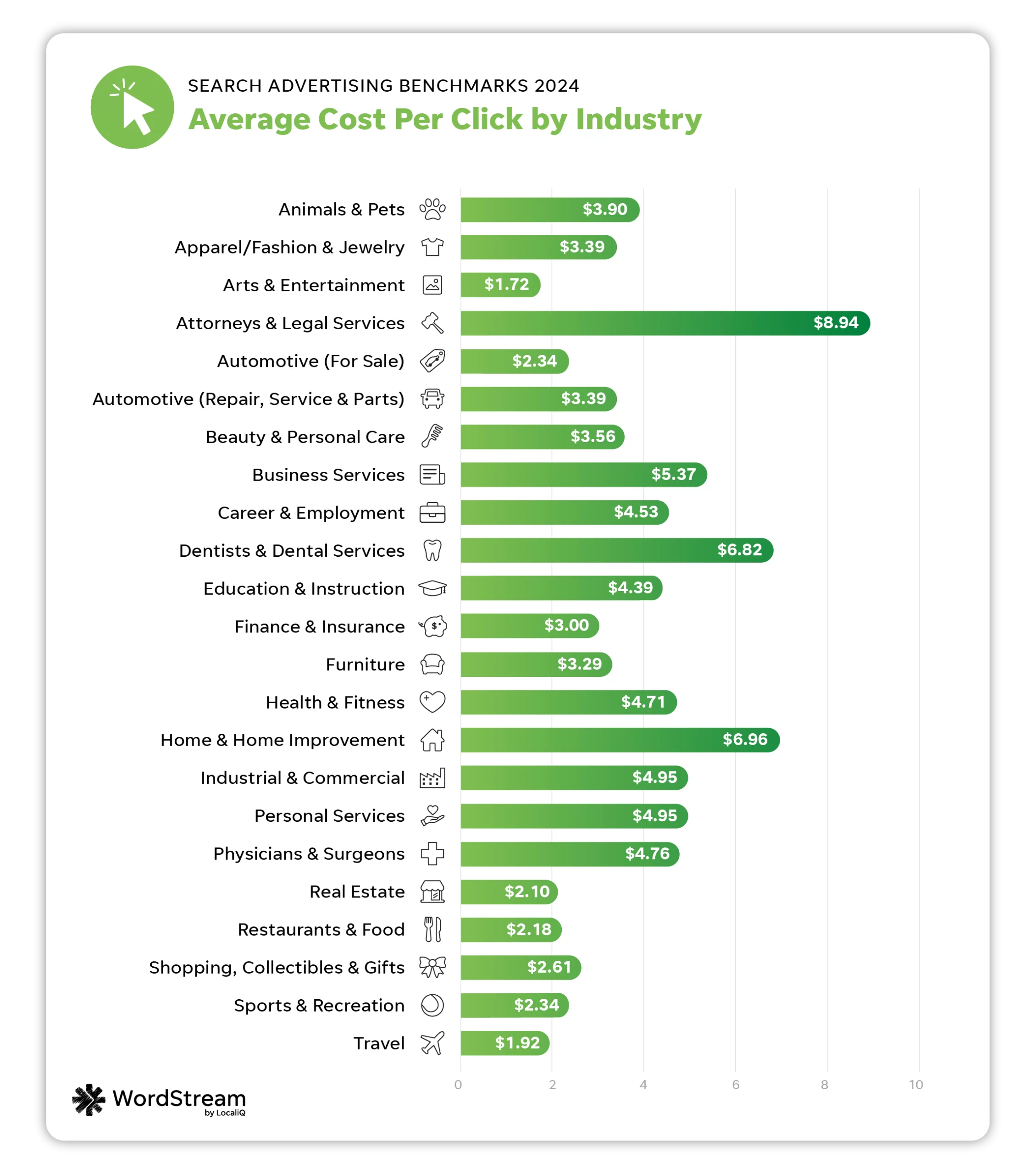 google ads average cost per click 2024 chart