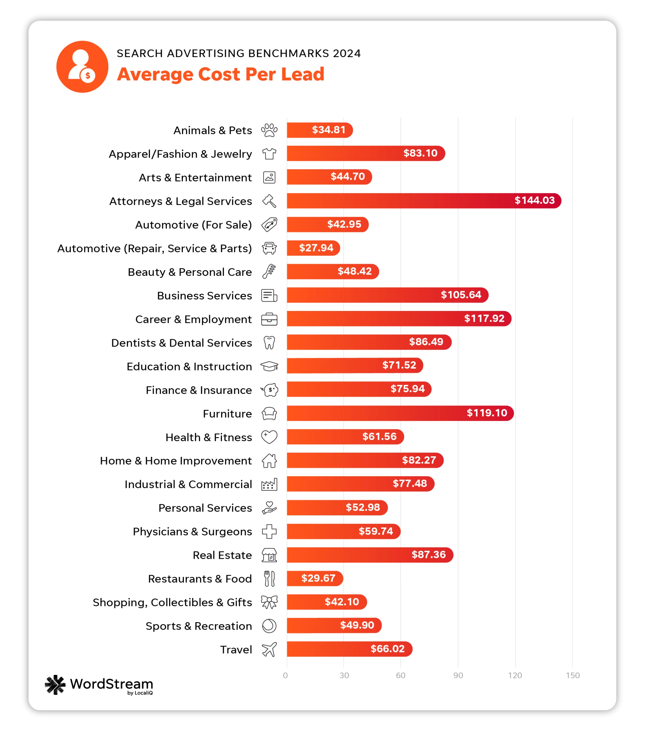 google ads benchmarks - average cost per lead in google ads by industry chart