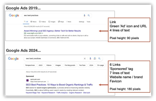 google ads benchmarks - screenshots of serps over the years