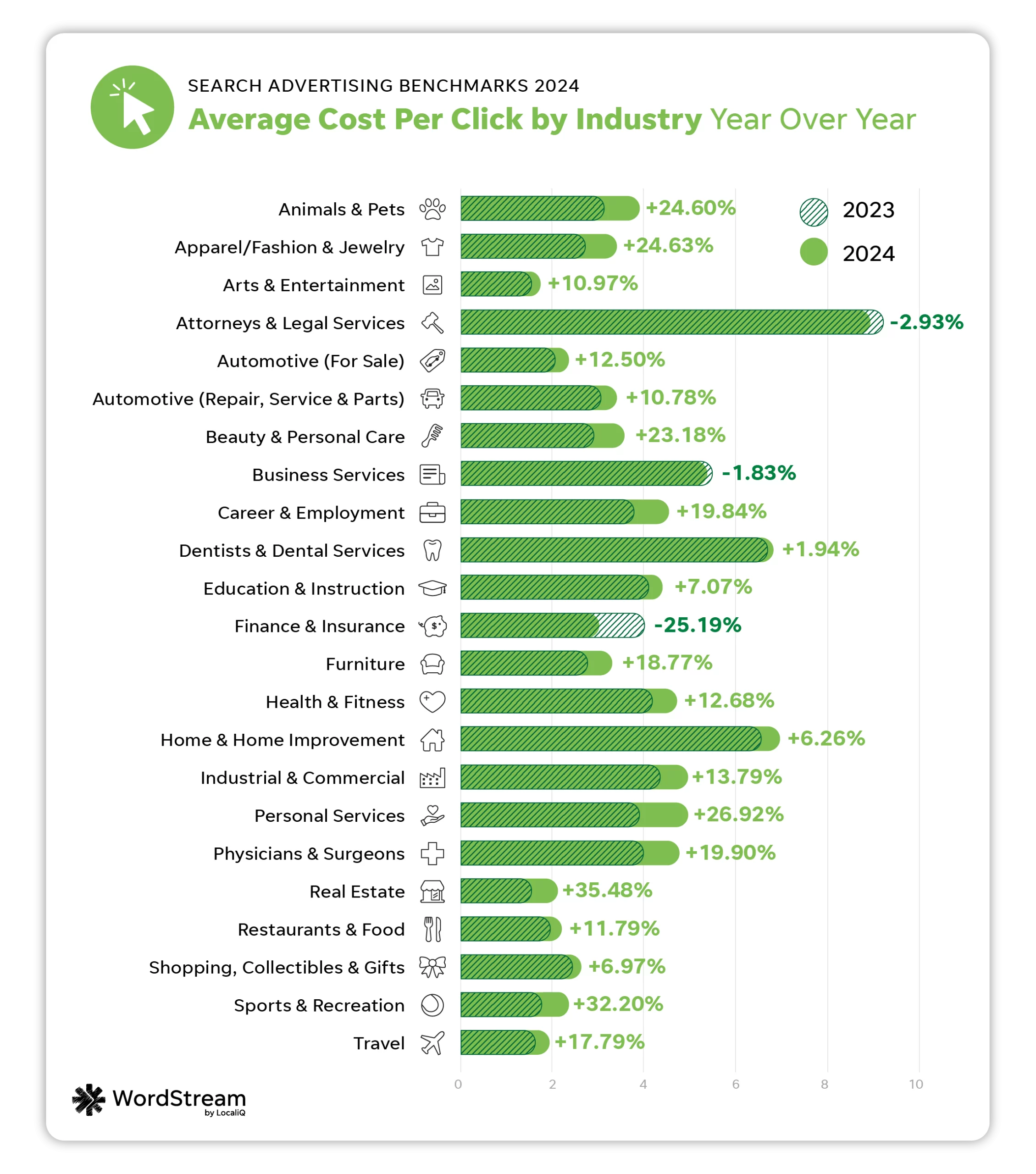 google ads benchmarks - average cost per click year over year