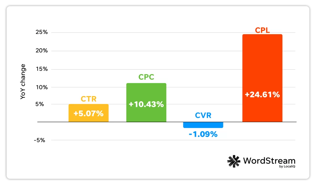 google ads benchmarks - yoy change chart