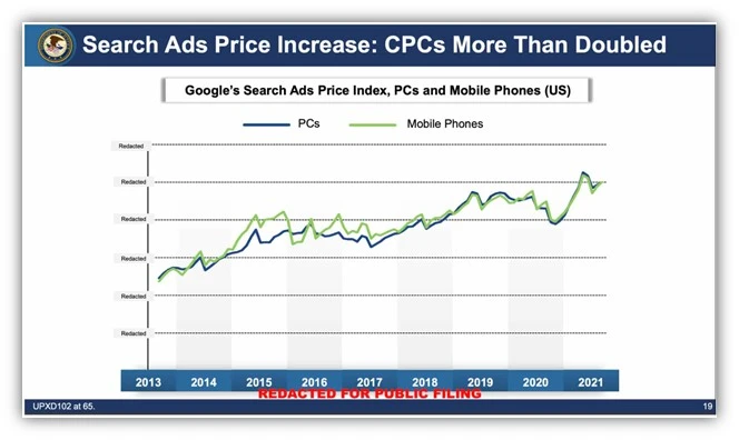 google ads benchmarks - example slide of cpc increase from google trial