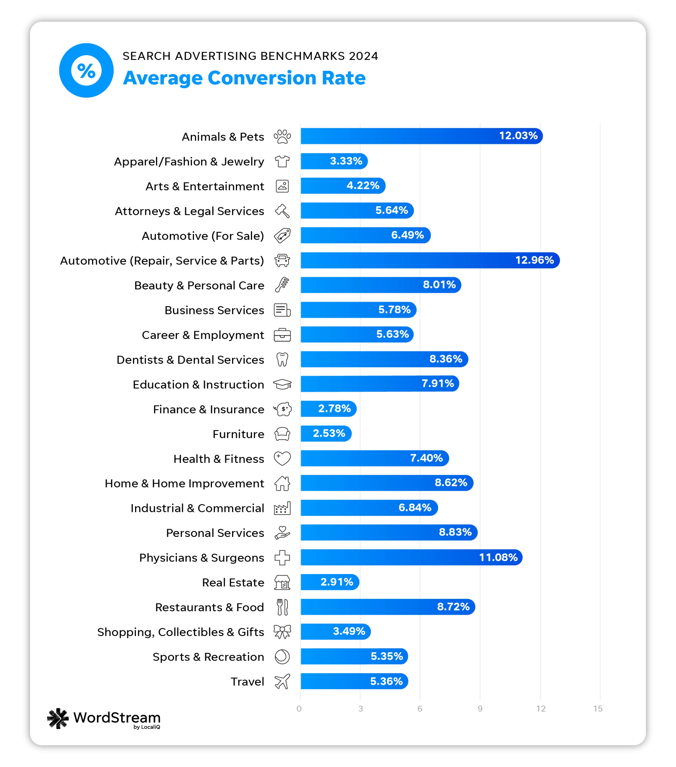 google ads benchmarks - average conversion rate 2024 chart