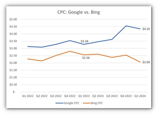 google ads benchmarks - microsoft versus google ads cost per click comparison chart