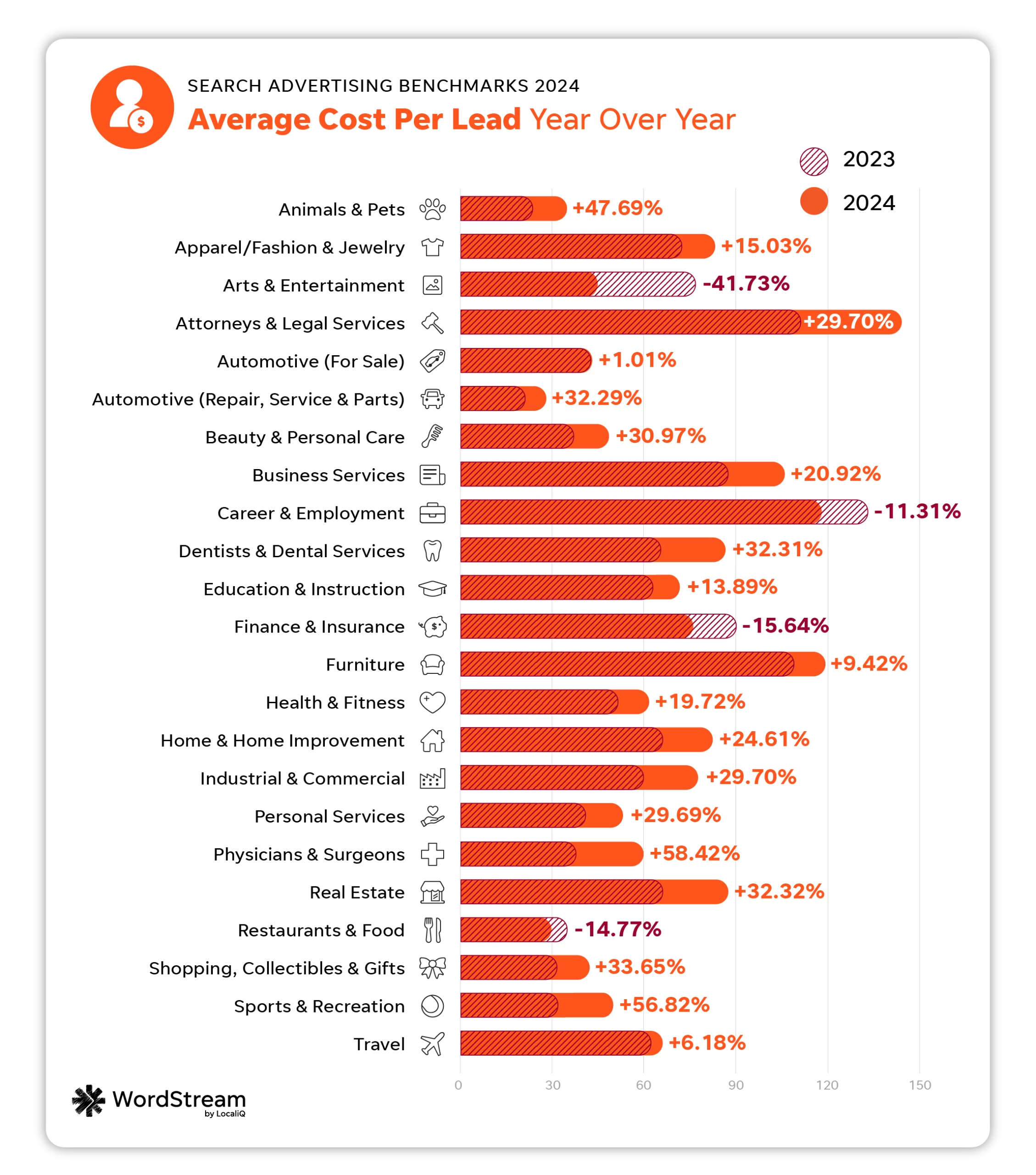 google ads benchmarks - average cost per lead year over year