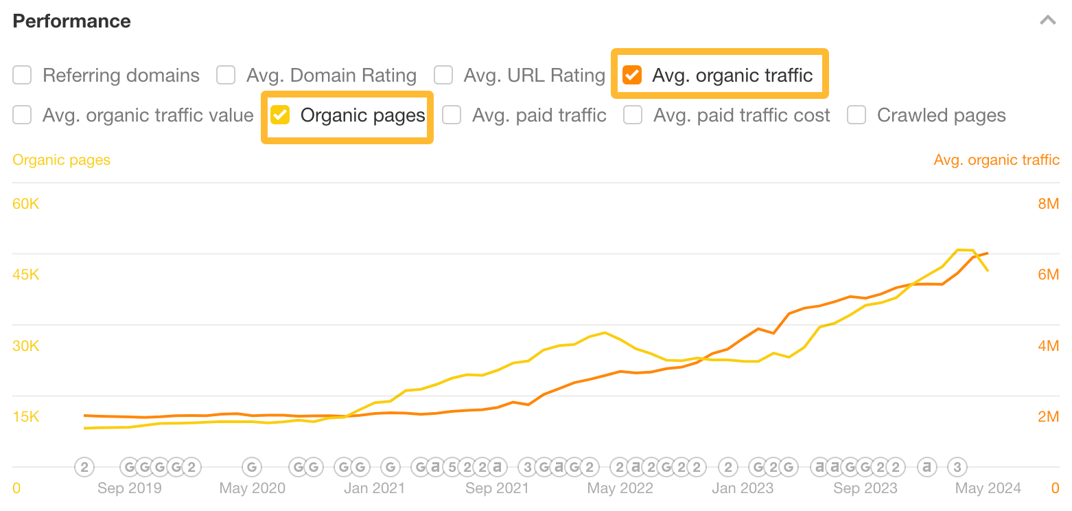 Clear correlation between the number of published organic pages and organic traffic. 